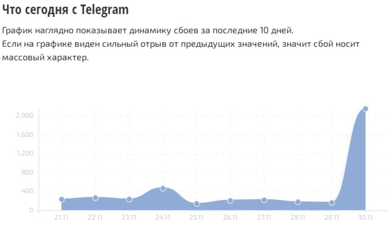 На массовый сбой в&nbsp;Telegram пожаловались пользователи мессенджера