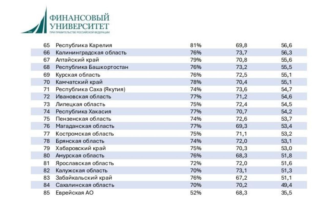 Липецкая область оказалась практически в числе аутсайдеров в рейтинге успешной жизни