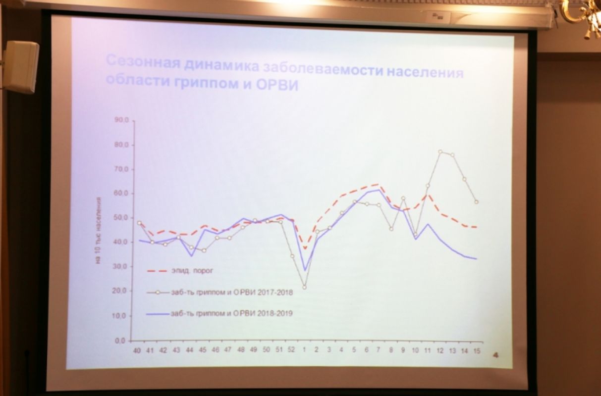 Орви в липецке на сегодня
